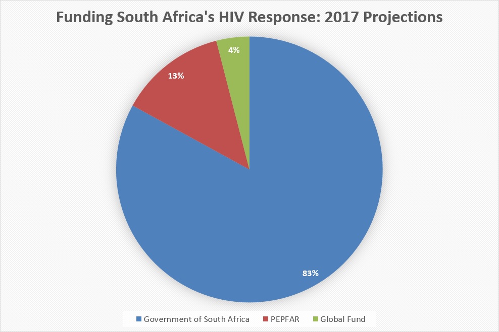 Chart Of South Africa
